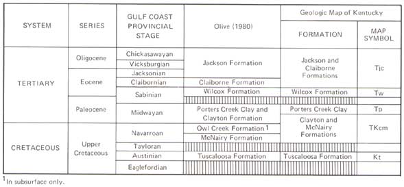 Chart showing age of stratigraphic units in the Jackson Purchase region of Kentucky
