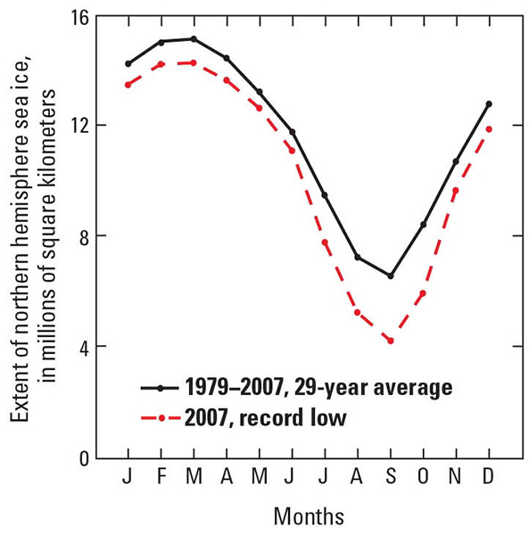 Figure 5-2.–Graph showing a 29-year average (1979–2007) (black line), seasonal variation of sea ice extent in the Arctic Ocean and environs. The red dashed line shows seasonal variation for 2007, a record low.