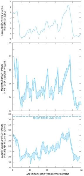 Figure 5.—Graphs showing fluctuations of temperature, concentration of methane (CH4), and concentration of carbon dioxide (CO2) in ice core from Vostok, Dome “C,” Antarctica for the last 160,000 years. Modified from figure 4.4 in Houghton (1997, p. 54). 