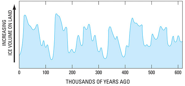 Figure 8.—Graph showing fluctuation in glacier ice volume on the Earth’s land areas during the last 600,000 years [through six glacials (lower sea levels) and interglacials (higher sea levels)]. Maximum volume of glacier ice on land drops sea level approximately -125 m below today’s sea level; minimum volume of glacier ice on land, with maximum carbon dioxide concentrations in the Earth’s atmosphere of about 280 ppm, raises sea level approximately 6 to 7 m. Modified from figure in Houghton (1997, p. 55) 