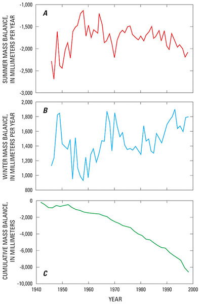 Figure 13.—Trend in seasonal [A, summer; B, winter] and [C] cumulative mass balances for about 300 mountain and subpolar glaciers, not including the Greenland
and Antarctica ice sheets. Figure based on Dyurgerov (2003). 