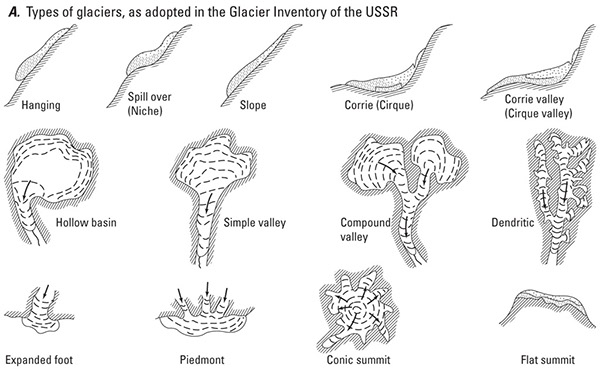 Figure 5.—A, Types of glaciers, based on the glacier inventory of the U.S.S.R. Modified from Vinogradov (1966).