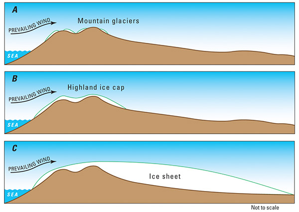Figure 14.—Evolution of glacierization of a mountainous area from accumulation of snow and ice during a period of climate cooling. A, The lowering of equilibrium line altitude (ELA) and concomitant increase in the accumulation area results in the formation of mountain glaciers; B, The increase in amount of precipitation from orographic uplift of moist maritime air masses leads to the formation of a highland ice cap; C, An additional expansion of the glacier cover produces an ice sheet. Modified from Flint (1957, p. 317, fig. 18-4; 1971, figure on p. 598).