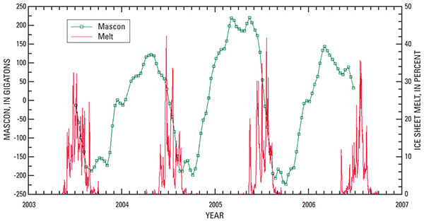 Figure 21.—Percentage of ice-sheet melt derived from MODerate-resolution Imaging Spectroradiometer (MODIS) images and data on MASs CONcentration (mascon) derived from the Gravity Recovery and Climate Experiment (GRACE) for the entire Greenland ice sheet, for the 3-year trend July 2003 through July 2006. Signals from Earth and ocean tide and atmospheric mass have been removed. Modified from Hall and others (2008, p. 10, fig. 11).
