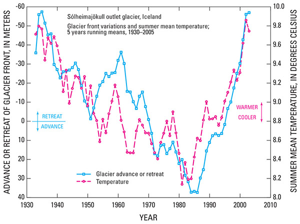 Figure 22.—A, Annual variations of the terminus of Sólheimajökull outlet glacier (blue), southern Iceland, and the mean summer (May–September) temperature (red) at the Stykkishólmur meteorological station, northwestern Iceland, 5-year running mean, 1930–2005. Modified from Sigurõsson (2006, p. 89, fig. 2). The vertical scale is adjusted to facilitate comparison.
