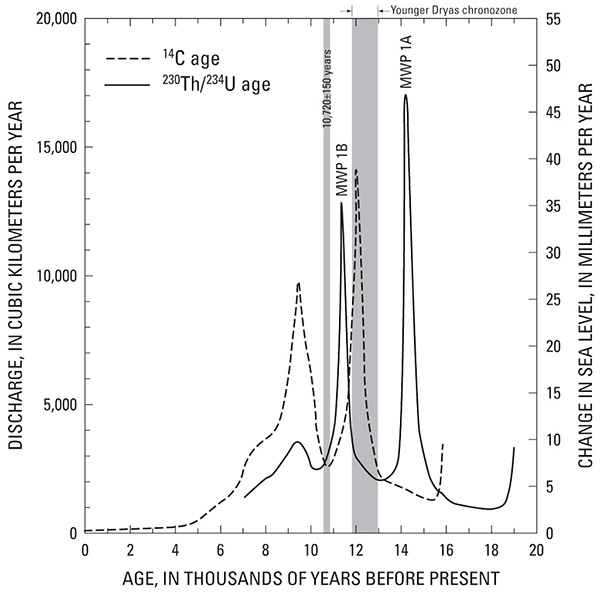 Figure 26.—Annual discharge rate of glacial meltwater emanating from rapidly melting ice sheets at the end of the Pleistocene Epoch and near the beginning of the Holocene Epoch, plotted against the annual rate of rise in eustatic sea level. The 230Th/234U-dated sea-level curve is shown with a solid line. The 14C-dated sea-level curve is shown by a dashed line; it is not corrected for changes in production of 14C. The meltwater pulse IB coincides with the 1,787 m δ18O anomaly in the ice core from the Dye 3 site in the Greenland ice sheet (10,720plusmn;150 years layer-counting calendar age) based on the 230Th/234U calendar chronology. The Younger Dryas chronozone is shown by a shaded pattern (see fig. 35). Modified from Fairbanks (1990, p. 943, fig. 3).