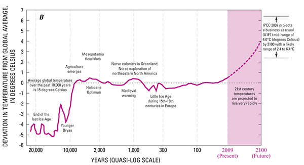 Figure 27.—B, Past, current, and projected global temperature from about 20,000 years before the present to 2100 C.E. Modified from data published by the World Health Organization, the World Meteorological Organization, and the United Nations Environment Programme in 2003 (McMichael and others, 2003) and data published by the International Panel on Climate Change (IPCC) (2007a).
