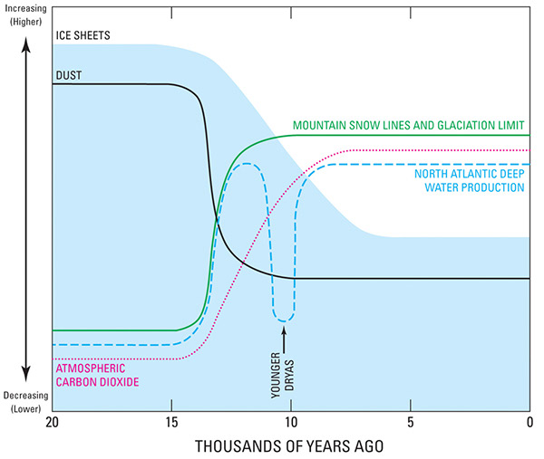 Figure 33.—Schematic diagram showing some of the changes in the Earth System during the transition between the end of the Pleistocene Epoch and the beginning of the Holocene Epoch. These changes decreased dust in the Earth’s atmosphere, whereas CO2 concentration and production of deep water in the North Atlantic Ocean increased. Elevation of the snow line (and therefore the glaciation limit) in mountain ranges increased, signifying the retreat of mountain glaciers, of ice caps, and of snowfields and the melting of continental ice sheets in North America, Eurasia, and South America. A sudden short interval of cooling is indicated by the Younger Dryas. Modified from Broecker and Denton (1990).