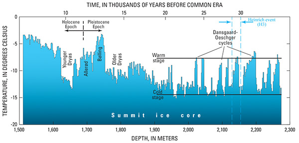 Figure 34.—Temperature variations in the Summit ice core (Greenland ice sheet) during the last 35 kyr of the late Pleistocene and Holocene Epochs. The late Pleistocene was characterized by cold temperatures, interrupted by about 7 short Dansgaard-Oescher warm intervals. One Heinrich event (H3) is shown when an ice stream on the eastern margin of the Laurentide ice sheet surged. At the end of the Pleistocene, longer warm intervals occurred, including Bølling and Allerød. A final cold period, the Younger Dryas, occurred at the end of the Pleistocene near the beginning of the Holocene. The Holocene is a warm interval with less extreme variations in temperature after the Younger Dryas (see fig. 35). Modified from Ahn and Brook ( 2008, figure on p. 84). The original source is the Greenland Ice-Core Project (see also Kerr (1993, figure on p. 891)).