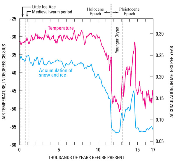 Figure 35.—Temperature variations during the late Pleistocene Epoch and near the beginning of the Holocene Epoch, determined as proxy temperatures from ice cores extracted from the central part of the Greenland ice sheet. Note the 1,000-year Younger Dryas cold interval (about 10 ka to 11 ka), the short Medieval Warm Interval (about 1100–1300 C.E.), and the Little Ice Age (about 1400–1880 C.E.). Modified from Alley (2000, p. 9, fig. 12).