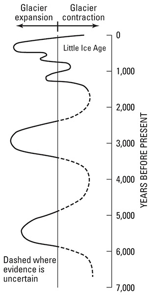 Figure 36.—Schematic diagram of glacier fluctuations worldwide during the last 7,000 years of the Holocene Epoch. Modified from Sugden and John (1976, p. 124, figure 6.17).