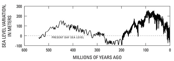 Figure 42.—Variation in global (eustatic) sea level during the Phanerozoic Eon. Modified from Servais and others (2009, p. 5, fig. 1 (c)).