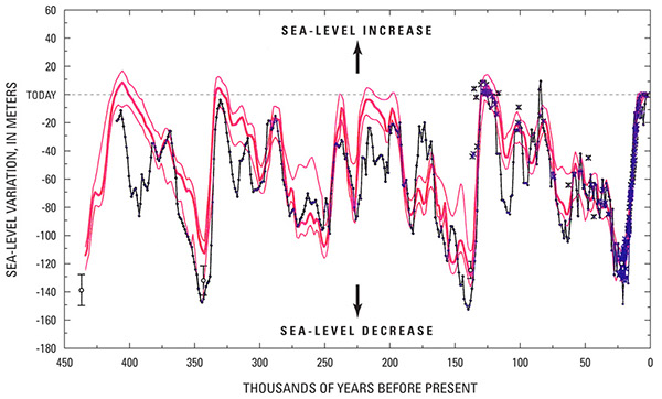 Figure 45.—Various estimates of changes in global sea level during the last 440,000 years: four glacial cycles of about 100,000 years each. Modified from IGBP Science No. 3 (Alverson and others, 2001, p. 7, fig. 1).