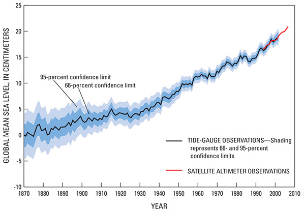 Figure 47.—Globally averaged rise in sea level from tide-gauge observations (black line) and from satellite altimetry data (from sensors on Topex/Poseidon and Jason-1 satellites) (red line). Modified from Bentley and others (2007, p. 156, fig. 6C.3); original source is Church and White (2006). 
