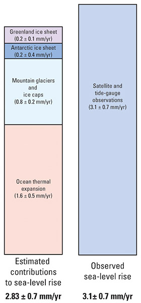 Figure 48.—Estimated sources of global rise in sea level from 1993 through 2003, estimated from ocean thermal expansion (steric rise) and as meltwater from non-ice-sheet glaciers and from the Greenland and Antarctic ice sheets (2.83±0.7 mm a-1). Satellite data and tide-gauge observations indicate a higher mean rise (3.1±0.7 mm a-1) during the same period. Modified from Bentley and others (2007, p. 157, fig. 6C.4).