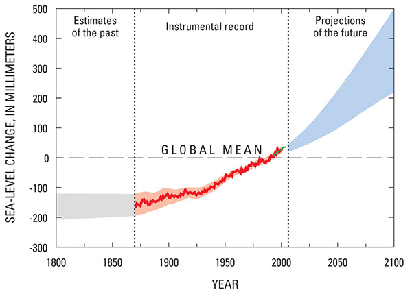 Figure 49.—Change in global sea level during three time periods: 1800 to 1870 (estimated), 1870 to 2007 (from the instrumental record), and 2007 to 2100 (projections into the future). Modified from Bindoff and others (2007, p. 409, FAQ 5.1, fig. 1). 