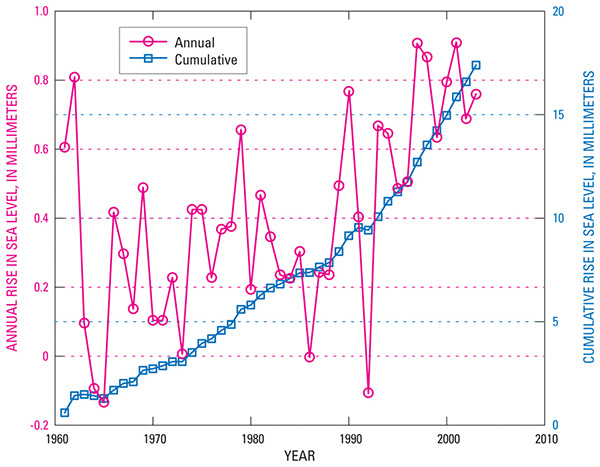 Figure 55.—Glacier contribution to rise in sea level from mountain glaciers and subpolar ice caps, which have an aggregate area of 785,000 km2. Observational data from figure 54 have been used to express change in glacier volume in terms of contribution to rise in sea level by dividing the change in glacier volume (mass balance), in cubic kilometers of water, by 362 x 106 km2, which is the surface area of the world oceans. Air-temperature data from the National Center for Environmental Prediction (NCEP)/National Center for Atmospheric Research (NCAR). At http://www.cdc.noaa.gov/cdc/reanalysis/reanalysis.shtm.