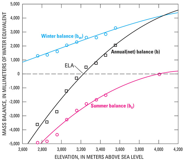 Figure 61.—Changes in mass balance for winter (bw), summer (bs), and in annual/net mass balance (b) for a single glacier, Djankuat Glacier, Central Caucasus, Russia, at increasing elevation. Observational data have been averaged from 1968 to 1997. Meltwater runoff (≈bw) is about zero at elevations near 4,000 m where annual mass balance equals winter balance, which is annual snow accumulation. The equilibrium-line altitude (ELA) is the elevation on a glacier that separates the ablation area from the accumulation area (Paterson, 1994).