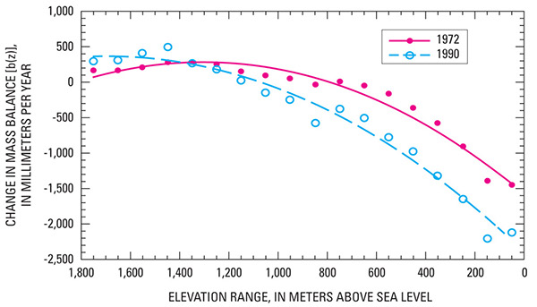 Figure 62.—Change in mass-balance gradient between cold (1972) and warm (1990) years. Data on mass balance were averaged for 21 Northern Hemisphere glaciers and adjusted to the same elevation.