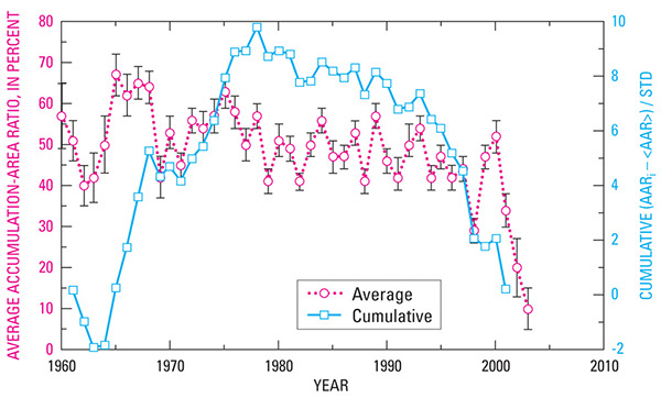 Figure 63.—Variability of AAR (AARi), and the change with time of the accumulation-area ratio <AAR> in terms of standardized cumulative departure. AARi averages data for all time series longer than 5 years; bars are standard errors. The change with time of <AAR> shifts to a decrease at the end of 1970s; data after 2001 are incomplete. AARi is the mean of the annual values for AAR for all time series; it averages <AAR> during the period from 1961 to 2001.