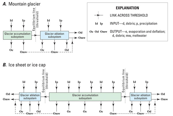 Figure 74.—Schematic diagrams of input (accumulation) and output of mass (ablation), A, mountain glaciers and, B, for ice caps and ice sheets. The accumulation and ablation areas of mountain glaciers, A, tend to be approximately similar, except for metastable tidewater glaciers. In a steady-state or in an increase-in-mass state, ice caps (miniature ice sheets) and ice sheets have much larger accumulation areas than ablation areas, which are toroidal in shape because of their parabolic bilateral symmetry in cross section (see fig. 4B). Under conditions of climate warming, an increase in elevation (altitude) of the equilibrium line (ELA) reverses this relationship of accumulation and ablation areas (for example, the toroidal ablation area is larger and the circular accumulation area is smaller). If the ELA rises above the surface of the ice cap or ice sheet, the accumulation area no longer exists, and the ice cap or ice sheet will rapidly disappear (melt away). Modified from Sugden and John (1976, p. 6, fig. 1.5). See also figure 13, which shows the sensitivity of both types of glacier systems to change in elevation (altitude) of the equilibrium line.