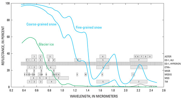 Figure 77.—Spectral bands that selected instruments on Earth-orbiting satellites record. The bandwidths of past, present, and experimental instruments are shown against the spectral-reflectance curves of bare glacier ice, coarse-grained snow, and fine-grained snow. The numbers in the gray boxes are band numbers of the electromaganetic spectrum. The Hyperion sensor records 220 bands between 0.4 μm and 2.5 μm; in the diagram the individual bands are not numbered. Instruments are abbreviated as: ASTER, Advanced Spaceborne Thermal Emission and reflection Radiometer; ALI, Advanced Land Imager; ETM+, Enhanced Thematic Mapper Plus (Landsat 7); MISR, Multiangle Imaging SpectroRadiometer; MODIS, MODerate-resolution Imaging Spectroradiometer (36 bands, of which 19 are relevant to discrimination of snow and ice); MSS, MultiSpectral Scanner (Landsats 1–3); and TM, Thematic Mapper (Landsats 4 and 5). Several of these instruments also have bands in the thermal infrared. Landsat bands 1 through 3 generally saturate over snow (Ferrigno and Williams, 1983), but ASTER bands, with their adjustable gains, were designed to avoid the saturation problem (Raup and others, 2007).