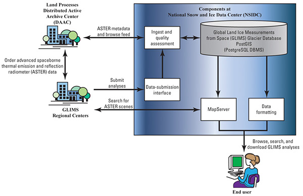 Figure 83.—Components of the GLIMS Glacier Database, its public interfaces, and links to GLIMS Regional Centers (RCs). RCs can use the GLIMS MapServer to search for appropriate ASTER scenes, which can be ordered from the Land Processes Distributed Active Archive Center (LP DAAC) at the USGS Center for Earth Resources Observation and Science. RCs produce the results of their analysis using GLIMSView and other tools, and then transfer the results to NSIDC. Using a Web browser, anyone can search GLIMS data graphically or with text-based constraints, and GLIMS data can be downloaded in a variety of formats, including Environmental Systems Research (ESRI) shapefiles, Geography Markup Language (GML), Generic Mapping Tools (GMT), and Keyhole Markup Language (KML) for viewing in virtual globes such as Google Earth.