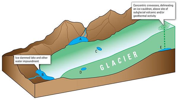Figure 86.—Diagram showing the location of impounded water on, within, under, and adjacent to a glacier; the sudden release of water from such impoundments produces a jökulhlaup. A, Ice-margin lake caused by damming of a tributary valley or distributary glacier from the main trunk of a valley or outlet glacier; B, Proglacial lake at the terminus of a valley glacier or outlet glacier from an ice cap or ice field. C, Supraglacial lake (see fig. 87). D, Englacial lake. E, Subglacial lake. Modified from figure in Roberts (2005, p. 3 of 21, fig. 1).