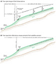 Figure 4.—Cross-sections of a glacier showing glacier facies at the end of the balance year. A, From glaciological field observations. B, From spectral-reflectance measurements from satellite sensors. Modified from Williams and others (1991). Schematic diagrams of glacier facies.