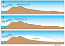 Figure 14.—Evolution of glacierization of a mountainous area from accumulation of snow and ice during a period of climate cooling. A, The lowering of equilibrium line altitude (ELA) and concomitant increase in the accumulation area results in the formation of mountain glaciers; B, The increase in amount of precipitation from orographic uplift of moist maritime air masses leads to the formation of a highland ice cap; C, An additional expansion of the glacier cover produces an ice sheet. Modified from Flint (1957, p. 317, fig. 18-4; 1971, figure on p. 598). 
