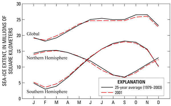 Figure 8. The 2001 (dashed lines) and the 25-year average (solid lines) (1979–2003)annual cycles of monthly average sea-ice extent for the Northern Hemisphere, the Southern Hemisphere, and the total (Global).