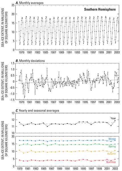 A, Monthly average sea-ice extents in the Southern Hemisphere, November 1978–December 2003. B, Deviations in monthly sea-ice extents in the Southern
Hemisphere, November 1978–December 2003. C, Yearly and seasonal average sea-ice extents in the Southern Hemisphere, 1979–2003. Summer is averaged for January–March; autumn is averaged for April–June; winter is averaged for July–September; and spring is averaged for October–December. All values are derived from data from NASA’s Nimbus 7 Scanning Multichannel Microwave Radiometer (SMMR) and the Defense Meteorological Satellite Program (DMSP) Special Sensor Microwave Imager (SSMI). (Updated from Zwally and others, 2002.)