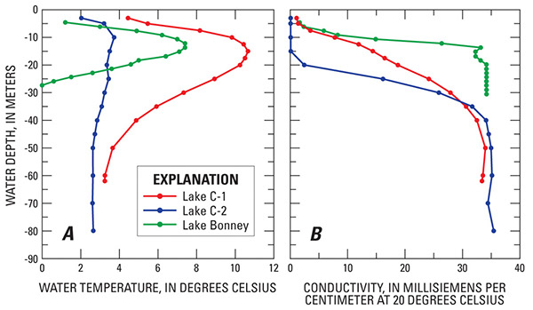 Figure 22, A, Temperature, and B, conductivity profiles in Lakes C-1 and C-2, Ellesmere Island, Nunavut, Canada, May 1985, and Lake Bonney, Taylor Valley, Antarctica, January 1963 (From Shirtcliffe and Benseman, 1964). For comparative purposes, the deepest water samples at Lakes C-1 and C-2 have salinity values of 27.4 PSU (Practical Salinity Units) and 29.3 PSU, respectively. The Lake Bonney conductivity data (Shirtcliffe and Benseman published only conductivity values) are shown as 50 percent of actual values for easier comparison with the data for Lakes C-1 and C-2.