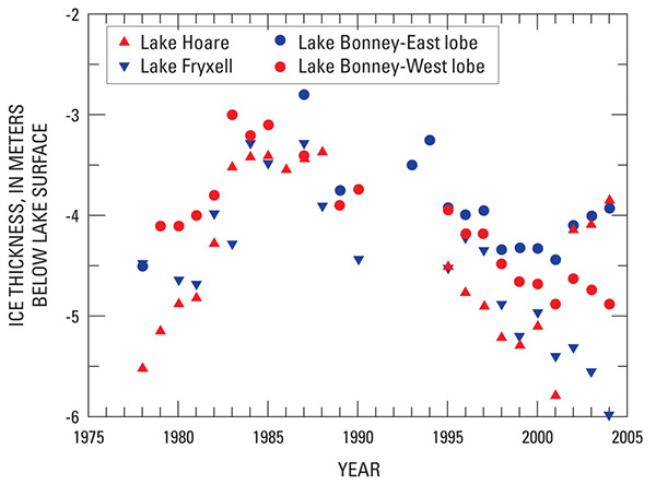 Figure 23, Ice-thickness variations since the late 1970s at four lakes in Taylor Valley, McMurdo Dry Valleys, Antarctica. The 1978–1988 data are from Chinn (1993). The 1989–2004 data were provided by John Priscu, Montana State University.