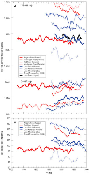 Figure 27, A, Freeze-up and break-up records and B, ice-duration records for selected lakes and rivers in the Northern Hemisphere. The original data have been smoothed with an 11-year running average filter. Originally published by Magnuson and others (2000), the data were obtained from the National Snow and Ice Data Center, Boulder, Colo. (See also table 1.)