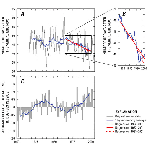 Figure 28, The Nenana Ice Classic record of break-up on the Tanana River, Alaska: A, 1917–2004; B, 1967–2004; and C, mean annual air temperature anomalies in the Arctic, 1900–2003. Break-up is shown as number of days after the vernal equinox in order to avoid bias due to leap years (Sagarin, 2001). The area in the box in A is enlarged in B. The original break-up data were obtained from the Nenana Ice Classic Web site (http://www.nenanaakiceclas-sic.com/). The break-up data and the air temperature anomaly data have each been smoothed with an 11-year running average filter. (See also table 2.)