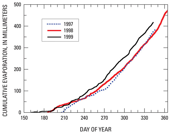 Figure 29, Measured annual cumulative evaporation from Great Slave Lake for 1997, 1998, and 1999. Each curve begins at break-up and ends at freeze-up. The graph shows a longer open-water season in 1998 than in other years associated with the 1998 El Niño, which caused earlier break-up and later freeze-up.
