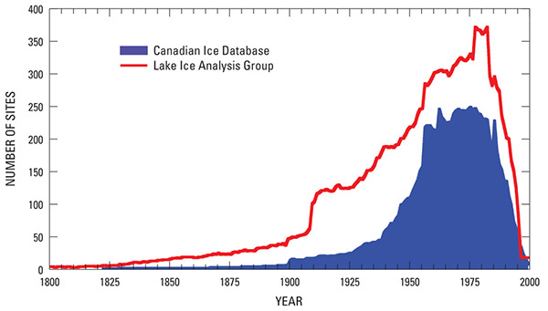 Figure 30, Historical evolution of the number of lake-ice and river-ice observation sites from the Lake Ice Analysis Group (LIAG) and the Canadian Ice Database (CID)(Lenormand and others, 2002) showing a peak in the number of observation sites in the 1970s followed by a marked decline that started in the mid-1980s. The LIAG database, also known as the Global Lake and River Ice Phenology Database, is available from the National Snow and Ice Data Center (NSIDC), and the CID is available from the Canadian Cryospheric Information Network (CCIN). Some of the observations from the CID have been incorporated into the LIAG database.