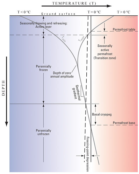 Figure 1.—Terms used to describe ground temperature relative to 0°C in a permafrost environment (modified from van Everdingen, 1985). 