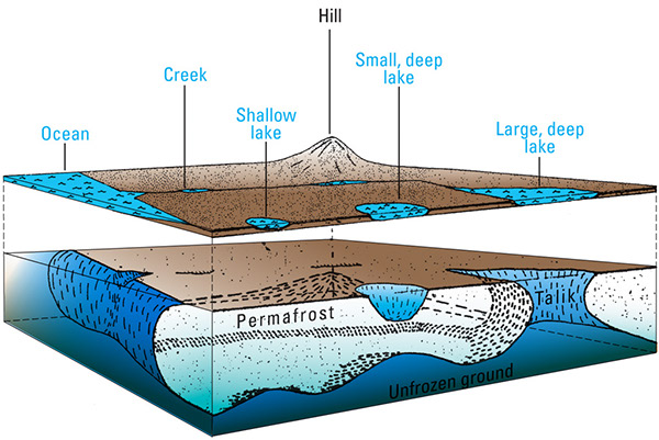 Figure 2.—The thermal influence of water bodies on the underlying permafrost. The talik, or unfrozen
layer, develops under a deep lake (modified from Lachenbruch and others, 1962).  