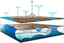 Figure 2.—The thermal influence of water bodies on the underlying permafrost. The talik, or unfrozen
layer, develops under a deep lake (modified from Lachenbruch and others, 1962).