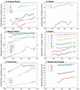 Figure 9.—Long-term trends in permafrost temperatures for selected locations in the Northern Hemisphere (modified from Brown, Hubberten, and Romanovsky, 2008).
A, Permafrost temperatures from European Russia (VT-Vorkuta; RG-Rogovoi; KT-Karataikha; MB-Mys Bolvansky); B, Permafrost temperatures from Yakutia, Russia (TK-Tiksi; YK-Yakutsk); C, Permafrost temperatures from western Siberia (UR-Urengoi; ND-Nadym); D, Changes in permafrost temperatures at 20-m depth in Alaska (WD-West Dock; DH-Deadhorse; FB-Franklin Bluffs; HV-Happy Valley; LG-Livengood; GK-Gulkana; BL-Birch Lake; OM-Old Man); E, Permafrost temperatures from Central Asia (KZ-Kazakhstan; MG-Mongolia); and F, Ground temperatures at depths of 10 to 12 m between 1984 and 2006 (A–F) northwestern Canada (WG-Wrigley; NW-Norman
Wells; NA-Northern Alberta; FS-Fort Simpson). 