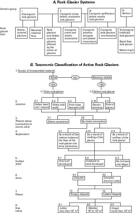 Classification of rock-glacier systems