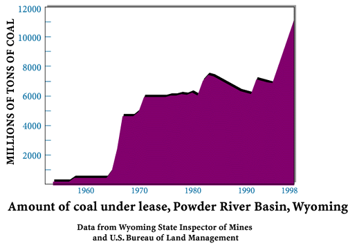 Graph of Leased Coal