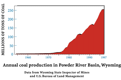 Graph of Annual Production