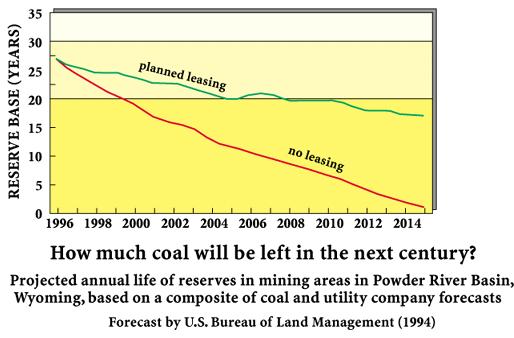 Graph of 21st Century Coal
