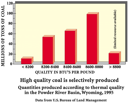 Graph of Coal Quality
