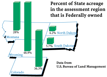 % Federally Owned Land