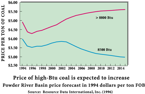 Price of High-BTU Coal