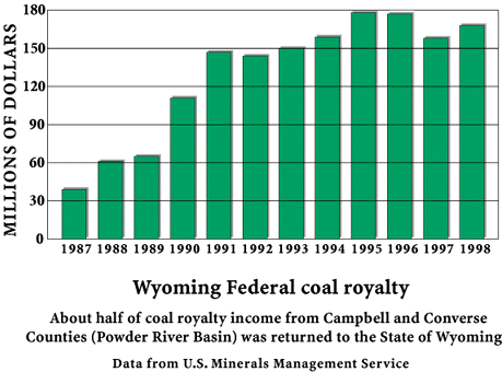 Graph of Federal Royalty - WY